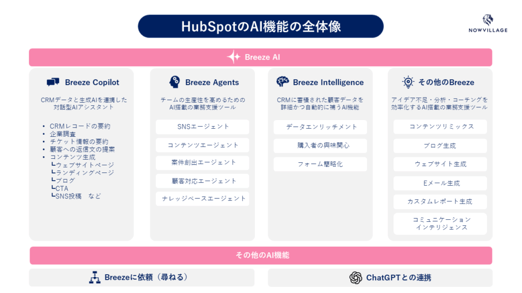 HubSpotのAI機能の全体像
